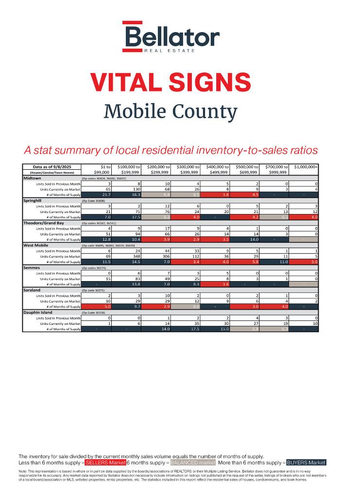 Mobile County August 2025 Alabama Gulf Coast Real Estate Stats | Bellator Real Estate